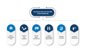 Cloud Computing Advantages