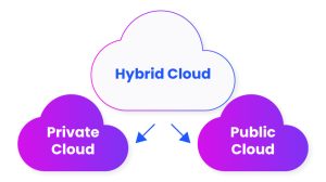 Cloud Computing Services