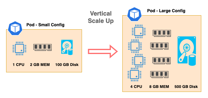 vertical scaling 