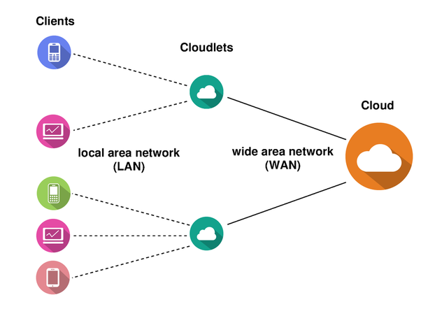 Cloudlets