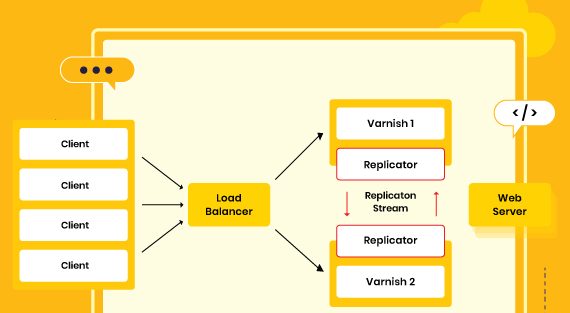 Configure Load Balancer using Varnish